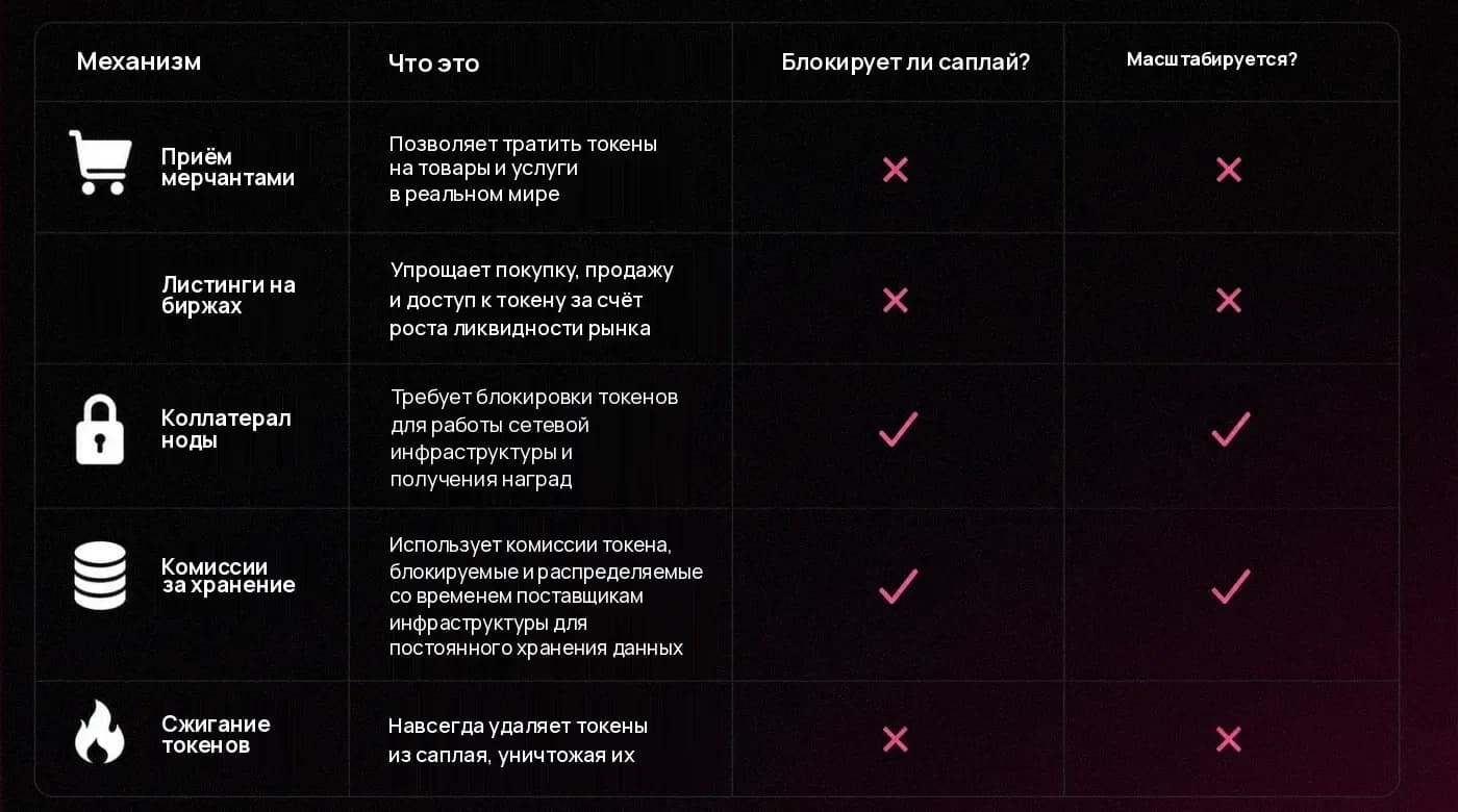 Сравнительная таблица механизмов спроса на монету DASH