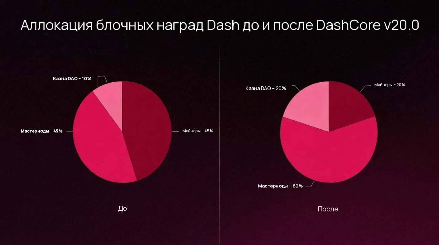 Иллюстрация модели самофинансирования казны Dash