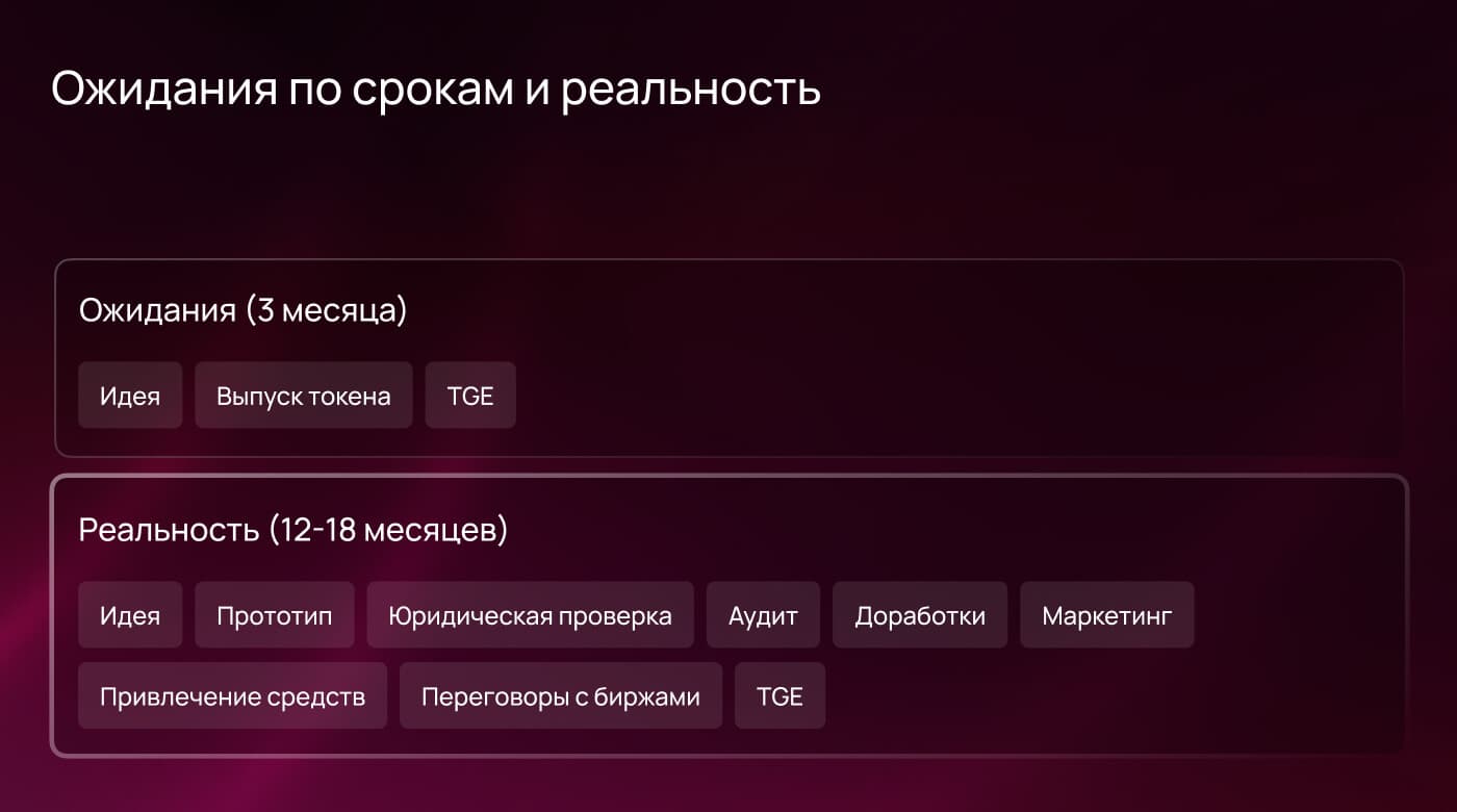 Ожидаемые сроки запуска токена против реальности