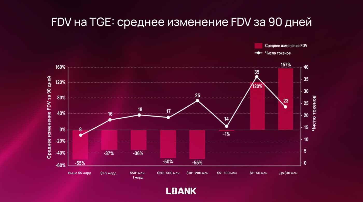 График среднего изменения FDV через 90 дней после листингов на LBank: токены с FDV до $10 млн выросли на 157%, когорта $11–50 млн — на 120%