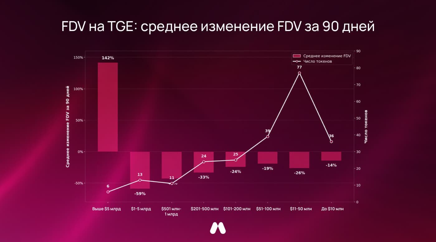 График среднего изменения FDV через 90 дней после листингов на MEXC: когорта свыше $5 млрд выросла на 142%, но всего на 6 токенах; остальные когорты в минусе