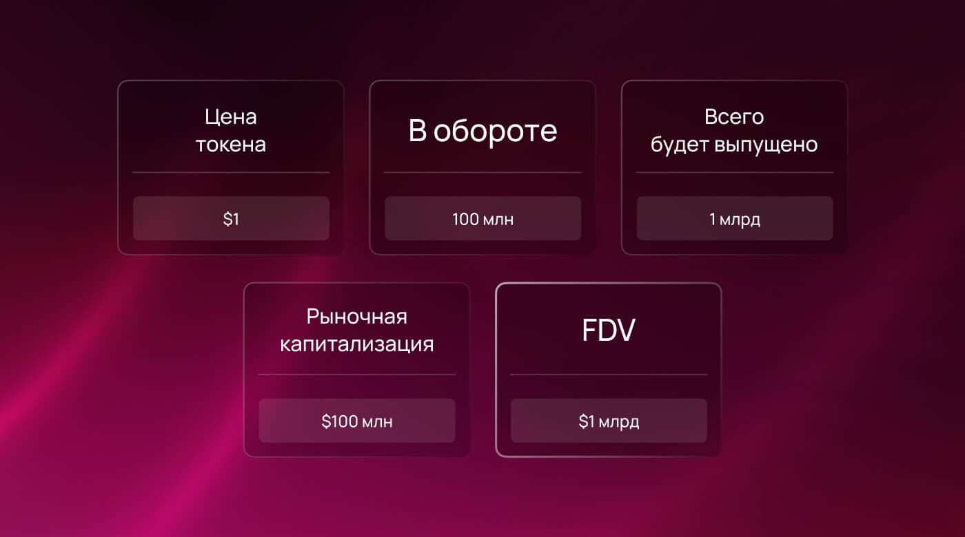 Пример расчёта FDV: цена токена $1, в обороте 100 млн, всего будет выпущено 1 млрд — рыночная капитализация $100 млн против FDV $1 млрд