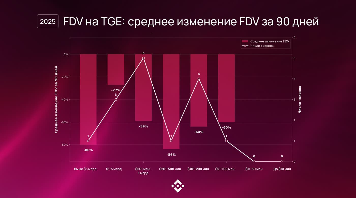 График среднего изменения FDV через 90 дней после листингов на Binance: все FDV-когорты в минусе, группа $201–500 млн упала на 84%