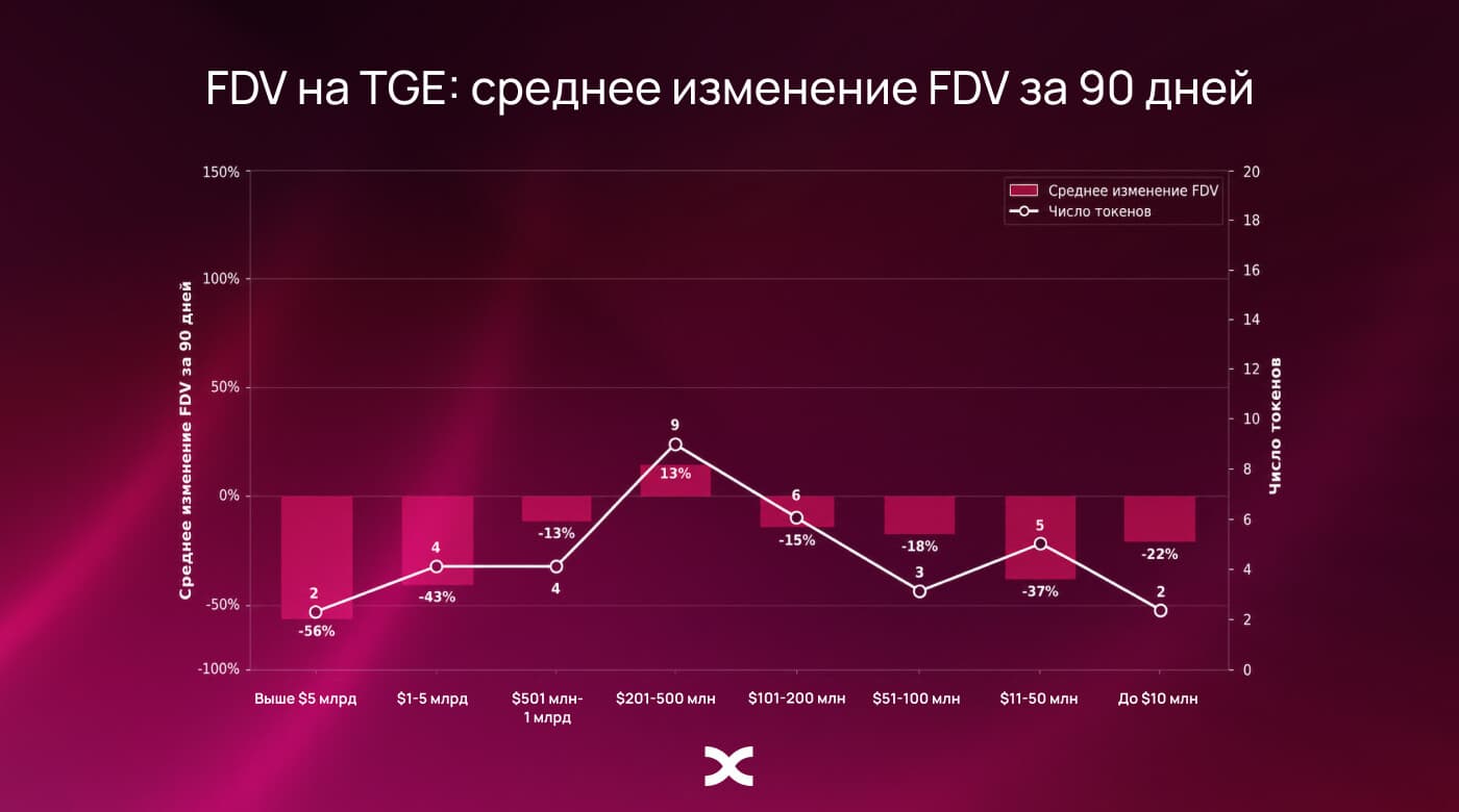 График среднего изменения FDV через 90 дней после листингов на BingX по когортам: токены $201–500 млн выросли на 13%, миллиардные когорты в минусе