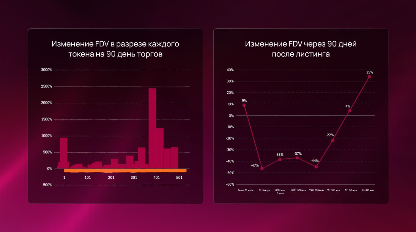 Два графика исследования A8A9: изменение FDV по каждому из 542 листингов и среднее изменение за 90 дней по когортам — выросли только токены с FDV до $10 млн, +35%