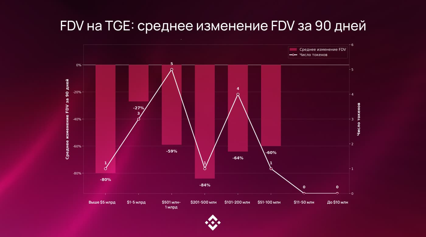 График среднего изменения FDV через 90 дней после листингов на Binance: все FDV-когорты в минусе, группа $201–500 млн упала на 84%