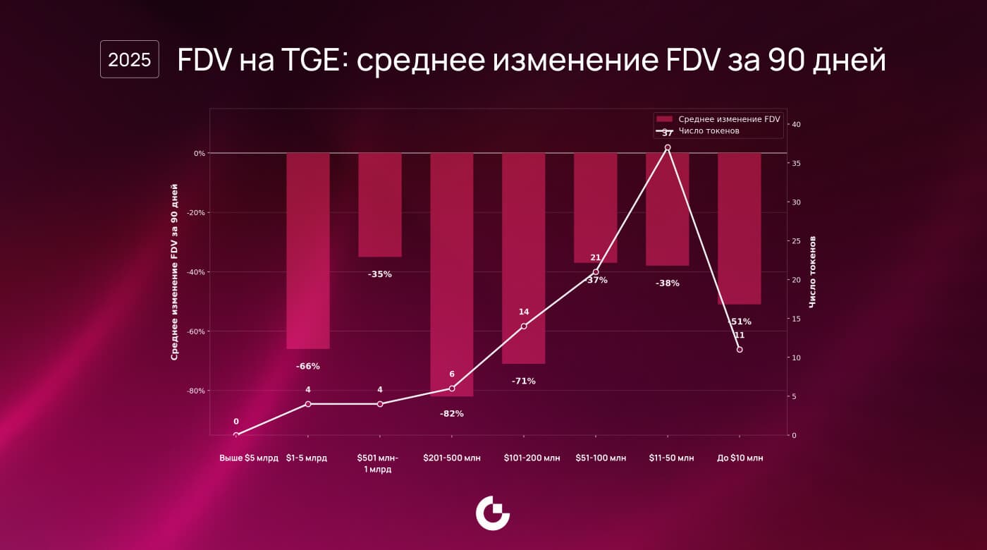 График среднего изменения FDV через 90 дней после листингов на Gate.io: все когорты в минусе, группа с FDV $201–500 млн упала на 82%