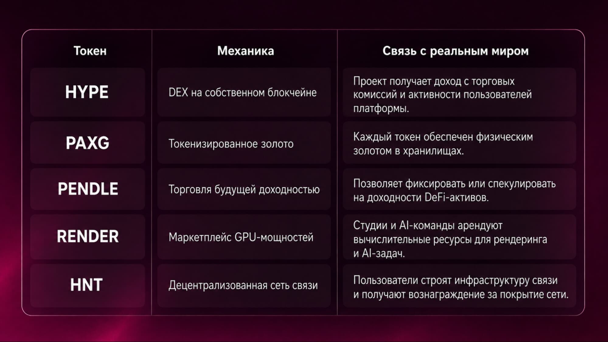 Таблица токенов с реальной бизнес-моделью: HYPE (комиссии DEX), PAXG (золото в хранилищах), PENDLE (торговля доходностью), RENDER (аренда GPU) и HNT (сеть связи).