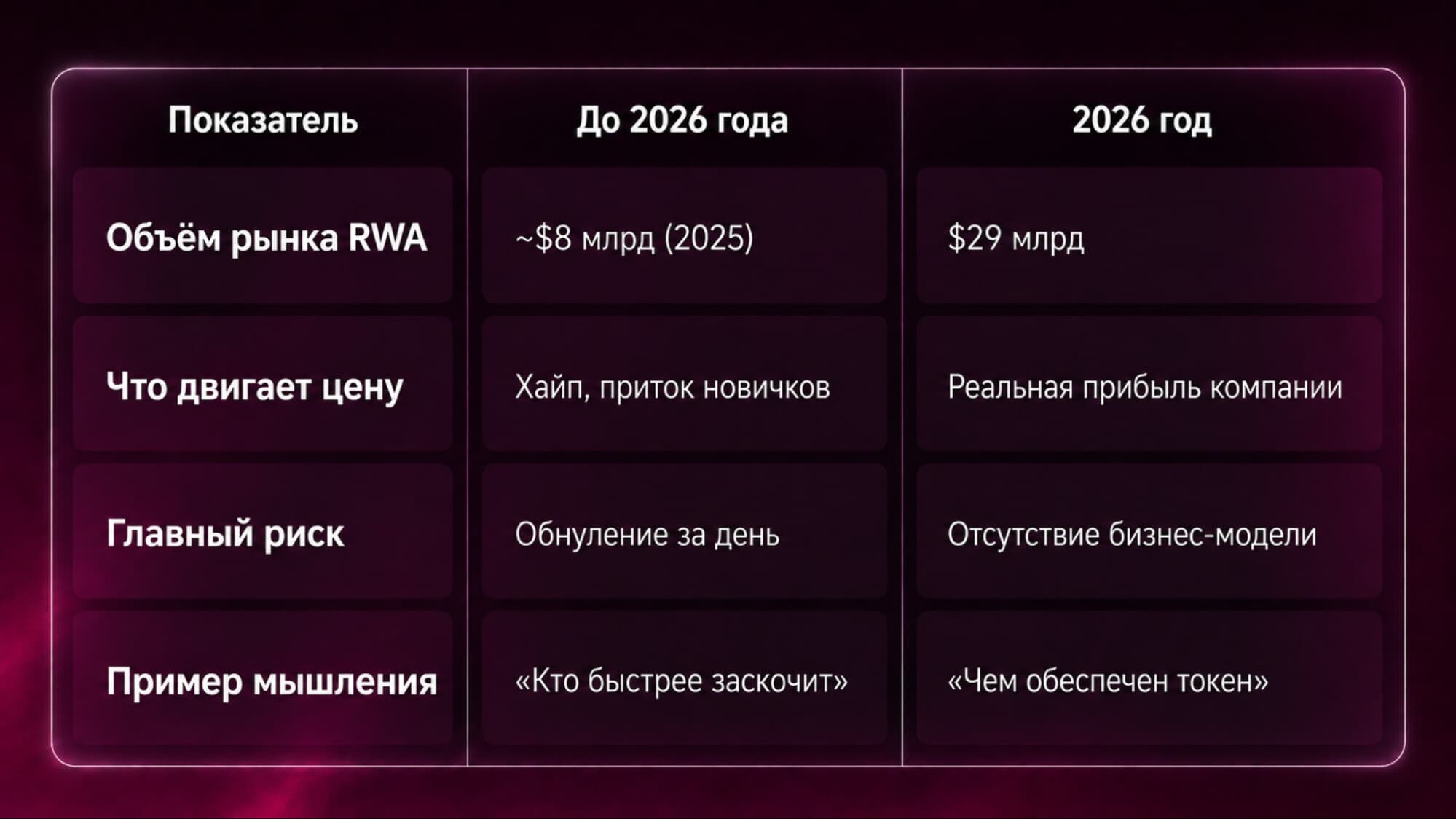 Сравнение крипторынка до 2026 года и в 2026-м: объём рынка RWA вырос с ~$8 млрд до $29 млрд, цену двигает реальная прибыль вместо хайпа, фокус — на обеспечении токена.