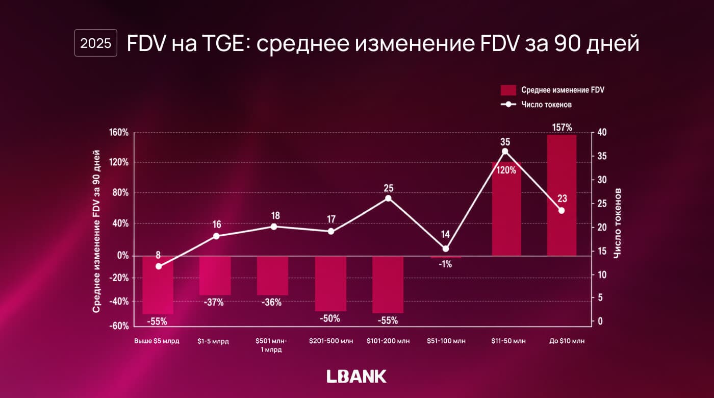 График среднего изменения FDV через 90 дней после листингов на LBank: токены с FDV до $10 млн выросли на 157%, когорта $11–50 млн — на 120%