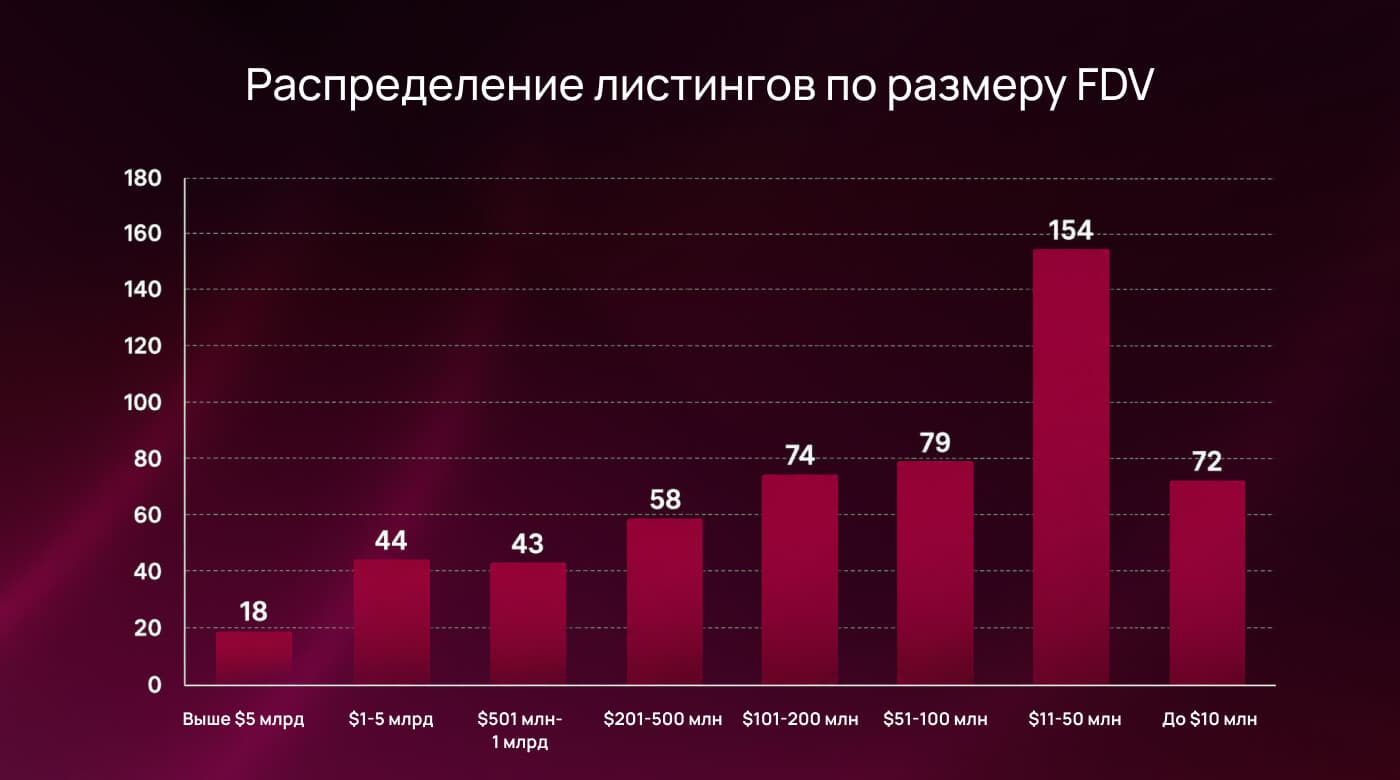 Распределение 542 листингов по размеру FDV на TGE: лидирует когорта $11–50 млн со 154 запусками, лишь 18 проектов превысили $5 млрд