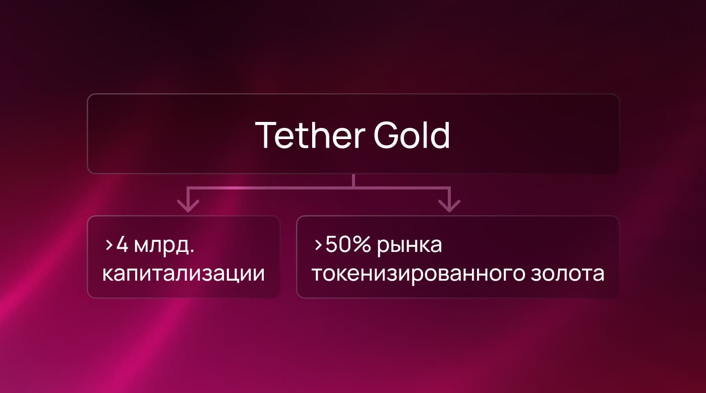 Схема Tether Gold (XAUT): более $4 млрд капитализации и свыше 50% рынка токенизированного золота.