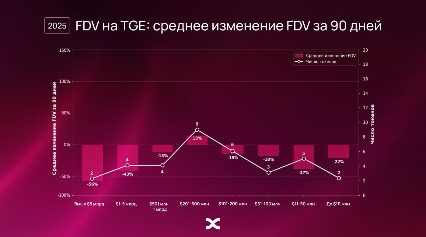 График среднего изменения FDV через 90 дней после листингов на BingX по когортам: токены $201–500 млн выросли на 13%, миллиардные когорты в минусе