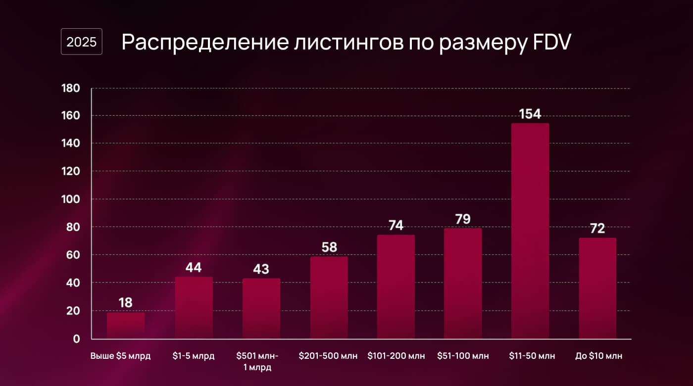 Распределение 542 листингов по размеру FDV на TGE: лидирует когорта $11–50 млн со 154 запусками, лишь 18 проектов превысили $5 млрд