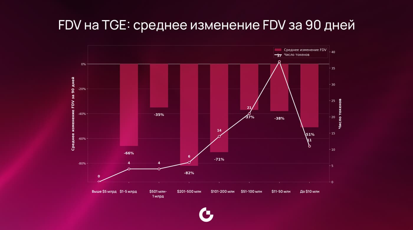 График среднего изменения FDV через 90 дней после листингов на Gate.io: все когорты в минусе, группа с FDV $201–500 млн упала на 82%