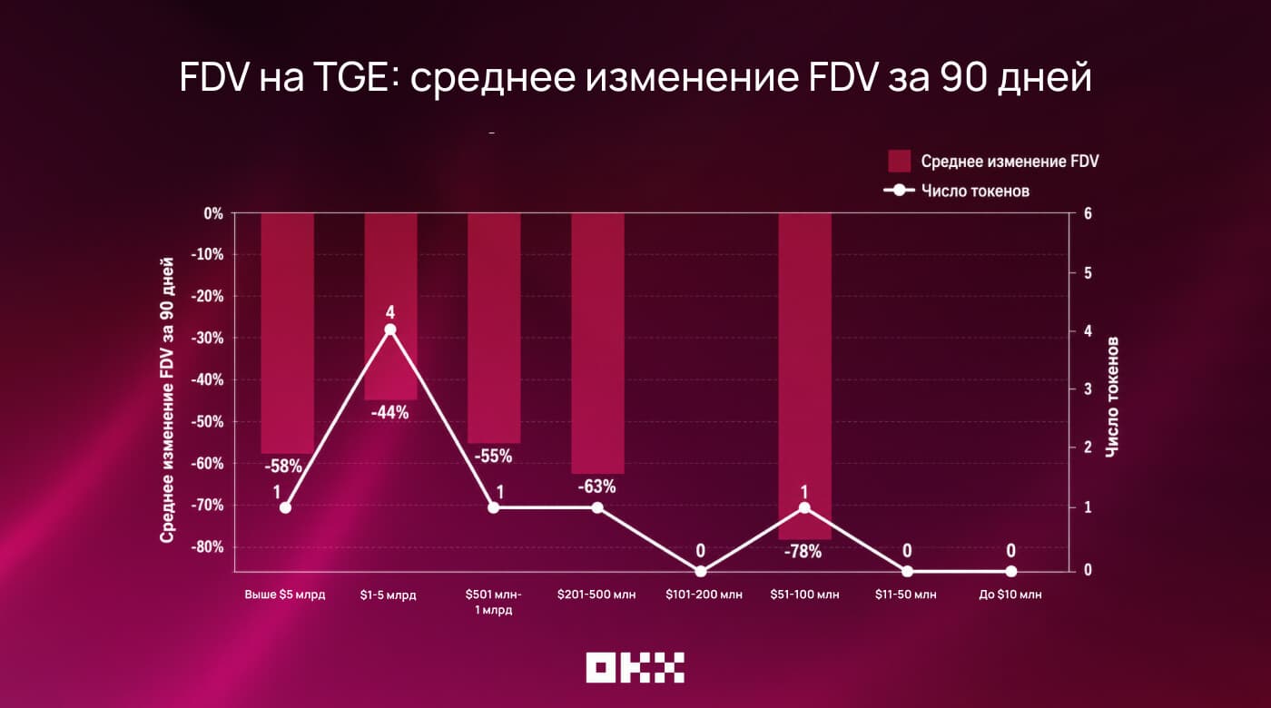 График среднего изменения FDV через 90 дней после листингов на OKX: все когорты в минусе, от −44% до −78%, ни один из 8 токенов не вырос