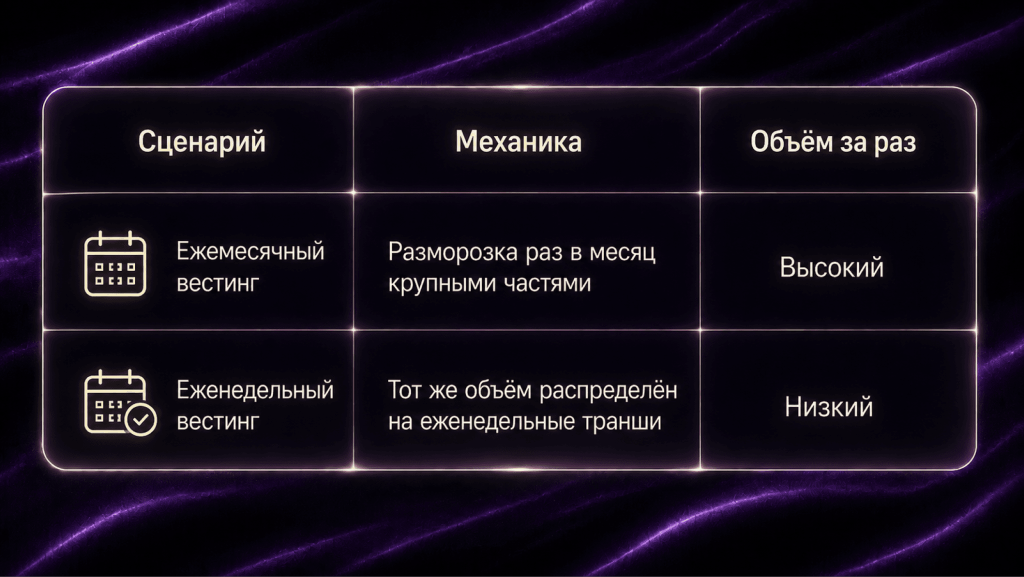 Comparison table of monthly vs weekly vesting mechanics, showing high simultaneous unlock volume for monthly and low for weekly