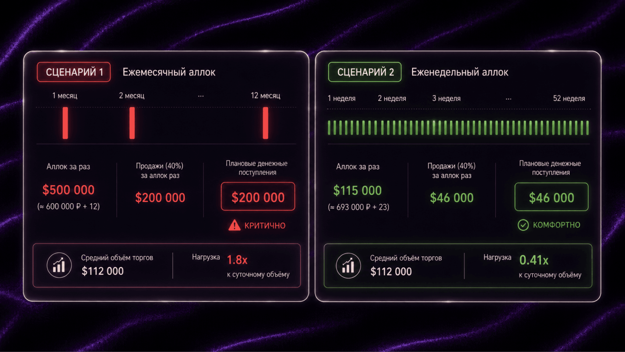 Сценарии распределения средств в рамках программы EarnPark: ежемесячное высвобождение 500 000 долларов США создает 1,8-кратную ежедневную комиссию за объем торгов (критически важно); еженедельное высвобождение 115 000 долларов США приносит 0,41-кратную комиссию (комфортно).