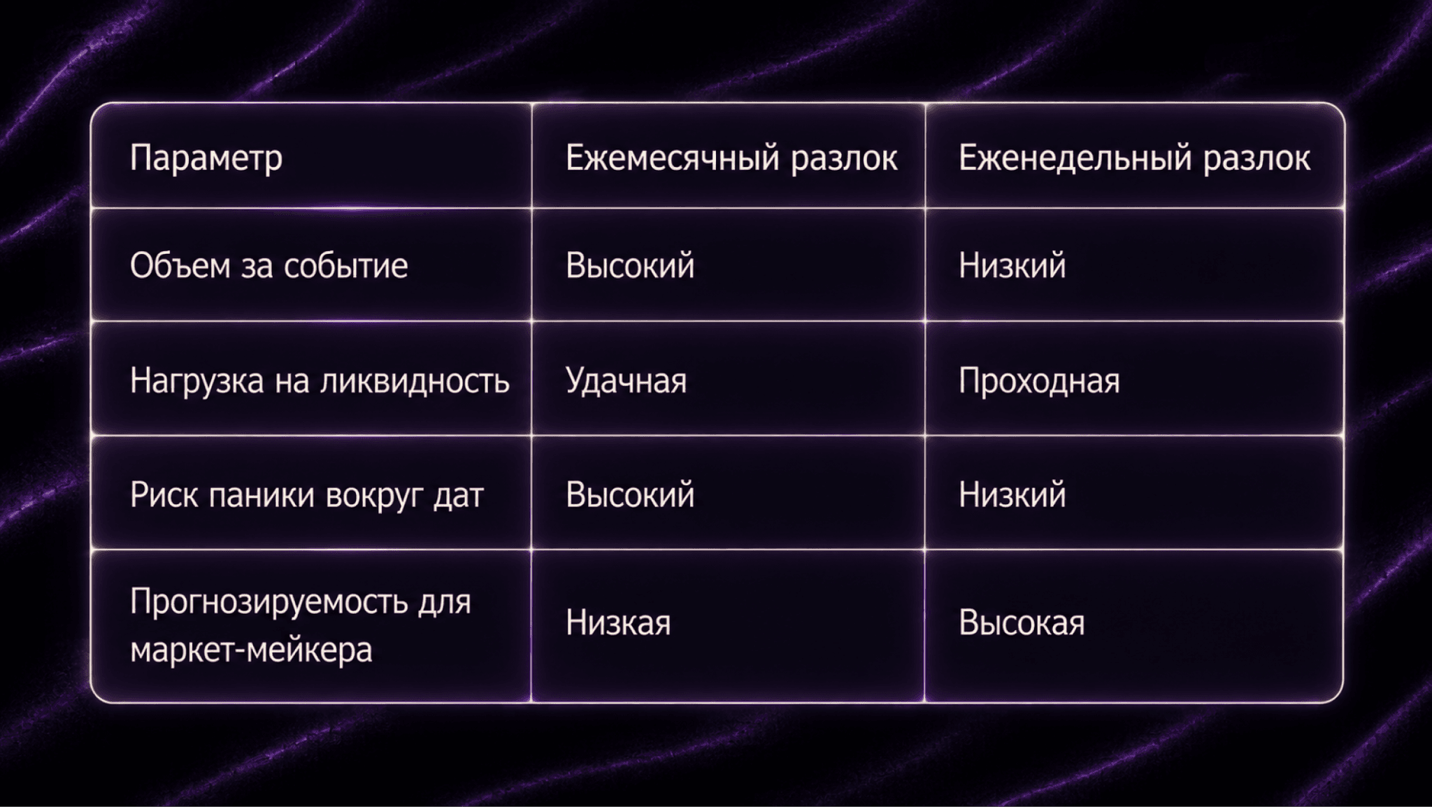 Сравнение ежемесячных и еженедельных разблокировок по четырем параметрам: объем, нагрузка на ликвидность, риск паники и предсказуемость действий маркет-мейкера.