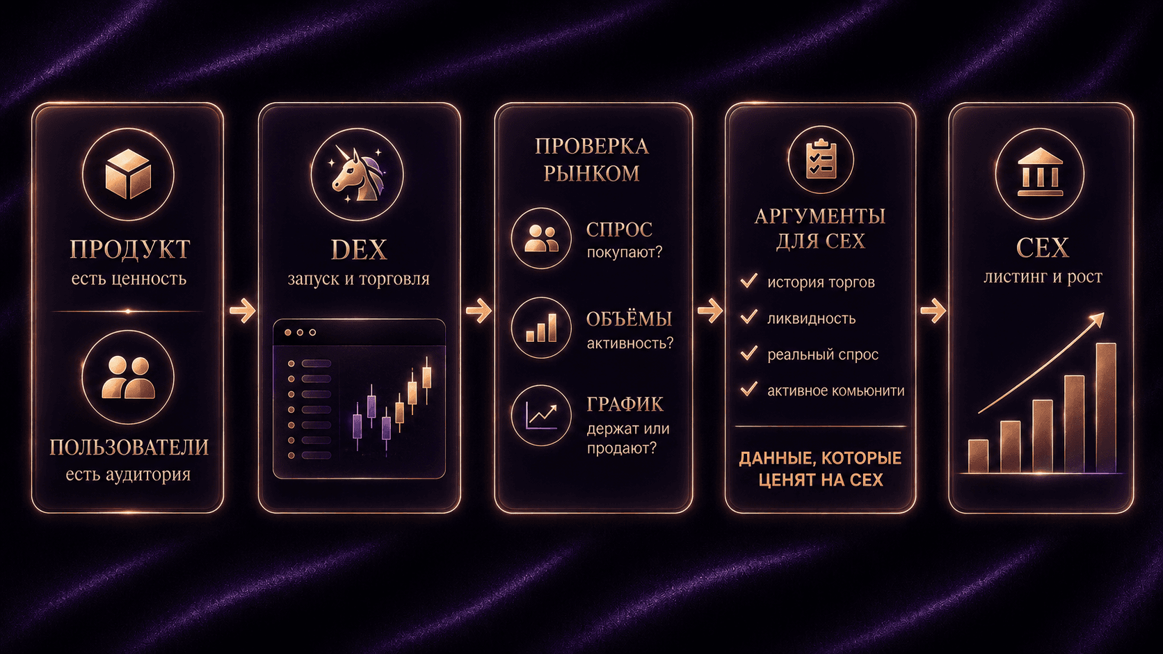 Пять этапов выхода Web3-проекта на рынок — от продукта и пользователей через DEX-листинг и проверку спроса до листинга на CEX