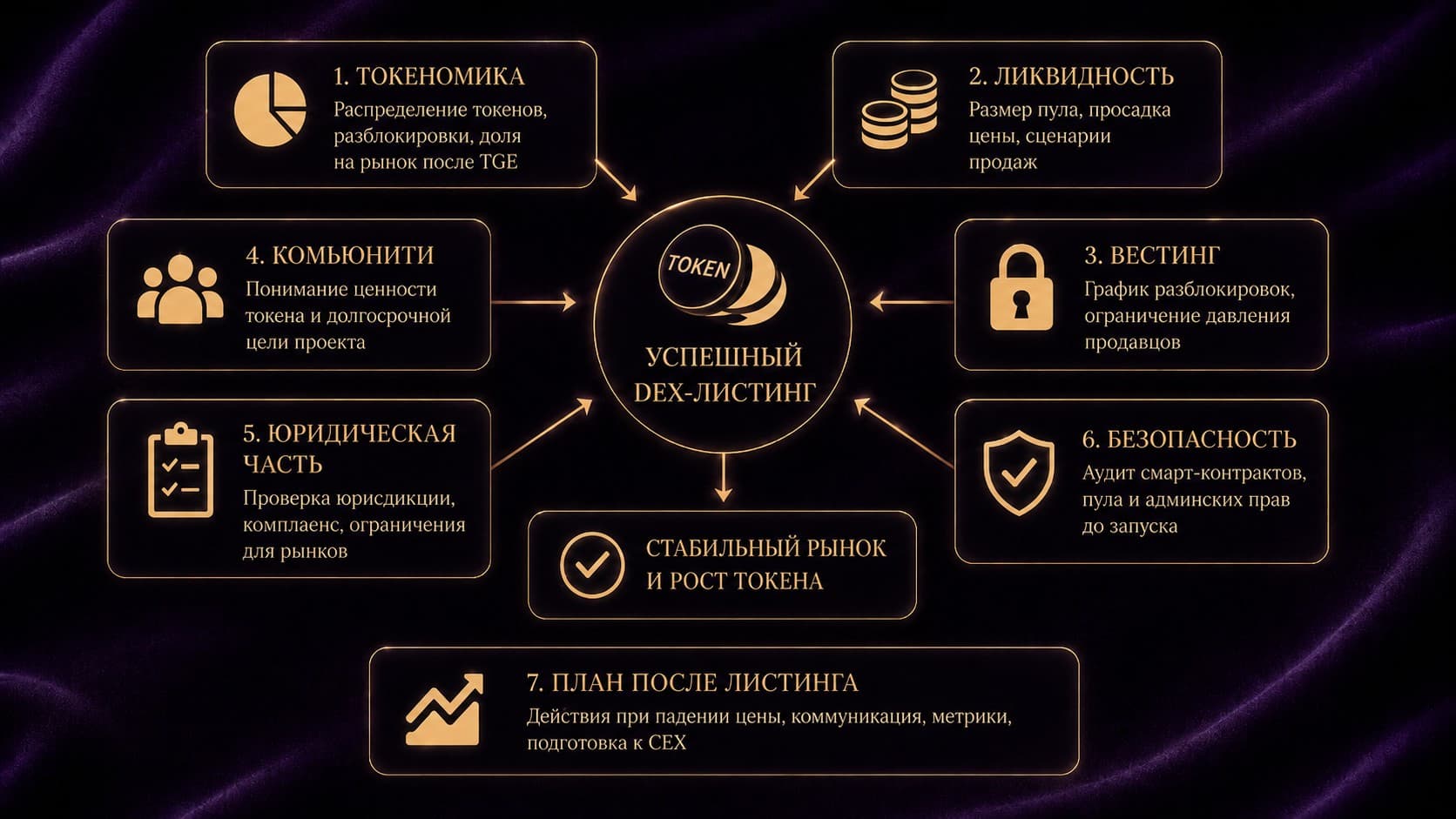 Семь элементов успешного DEX-листинга — токеномика, ликвидность, вестинг, комьюнити, юридическая часть, безопасность и план после листинга