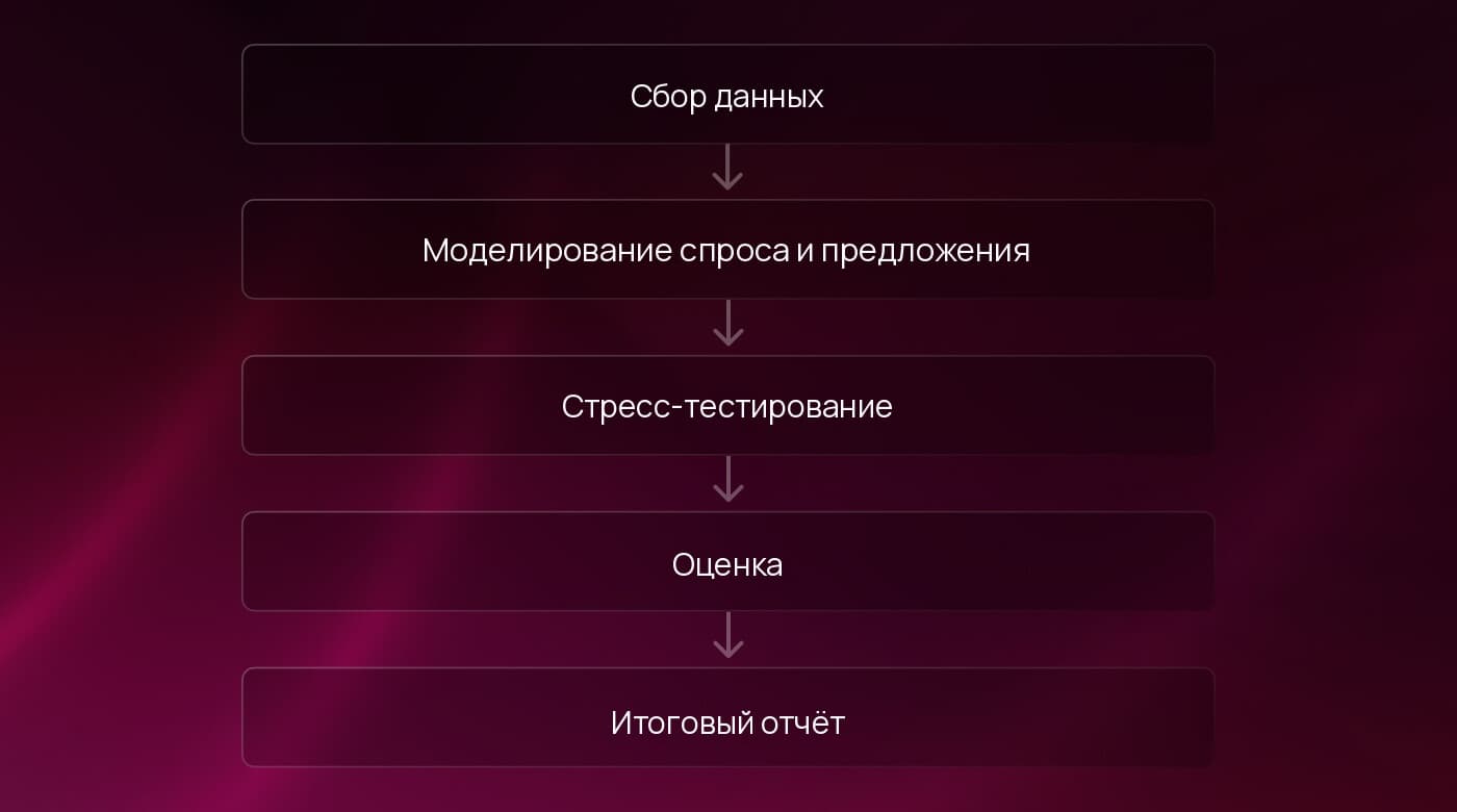Пять этапов аудита токеномики: сбор данных, моделирование спроса и предложения, стресс-тестирование, оценка и итоговый отчёт