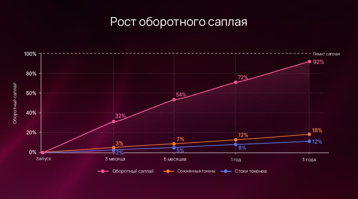 График роста оборотного саплая: сравнение оборотного саплая, сожжённых токенов и стоков токенов от запуска до трёх лет