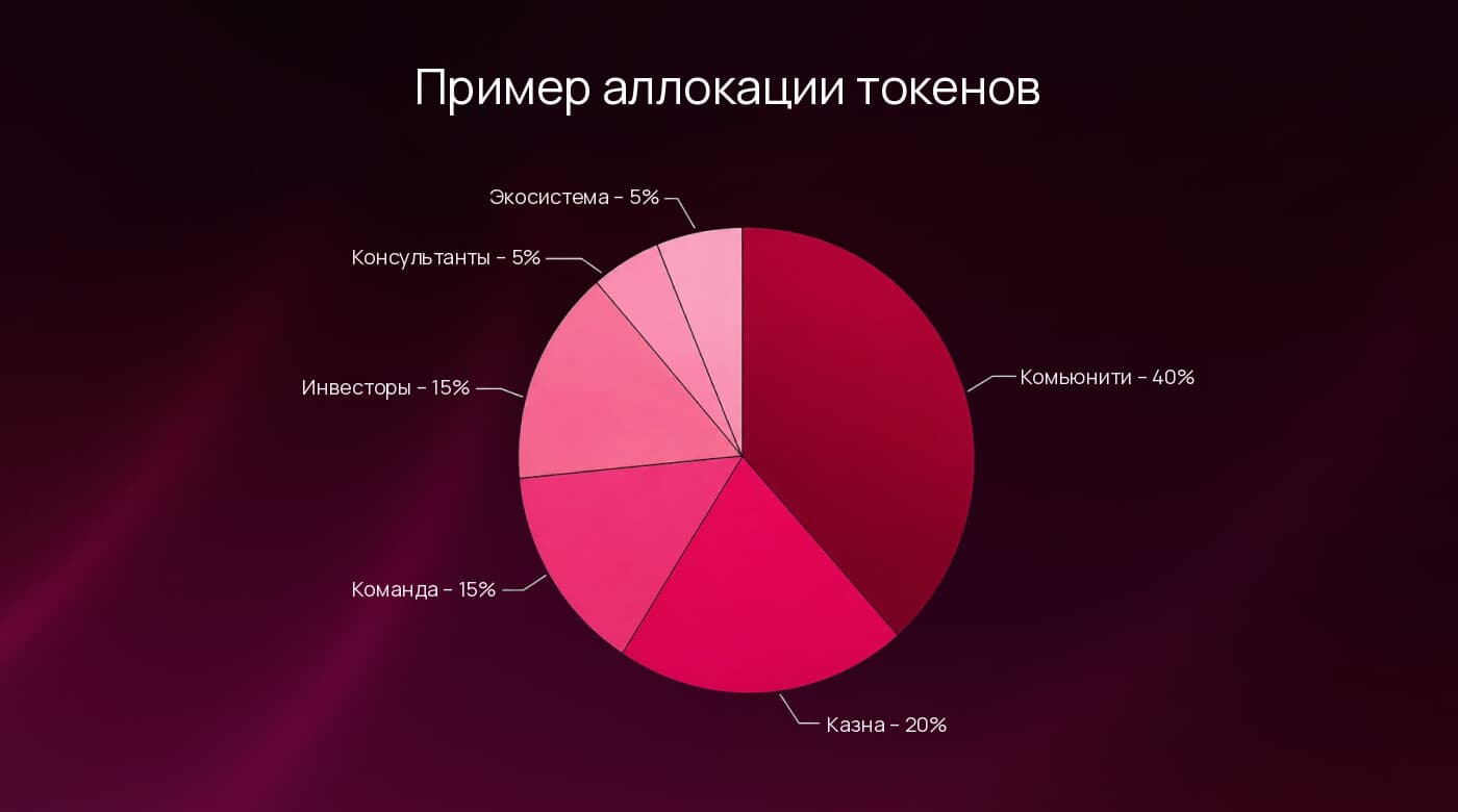 Пример распределения токена между комьюнити, казной, командой, инвесторами, консультантами и экосистемой