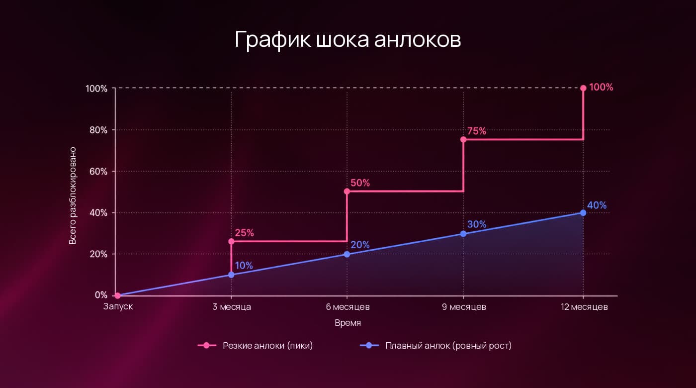 График шока анлоков: резкие разблокировки токена в сравнении с плавным линейным вестингом