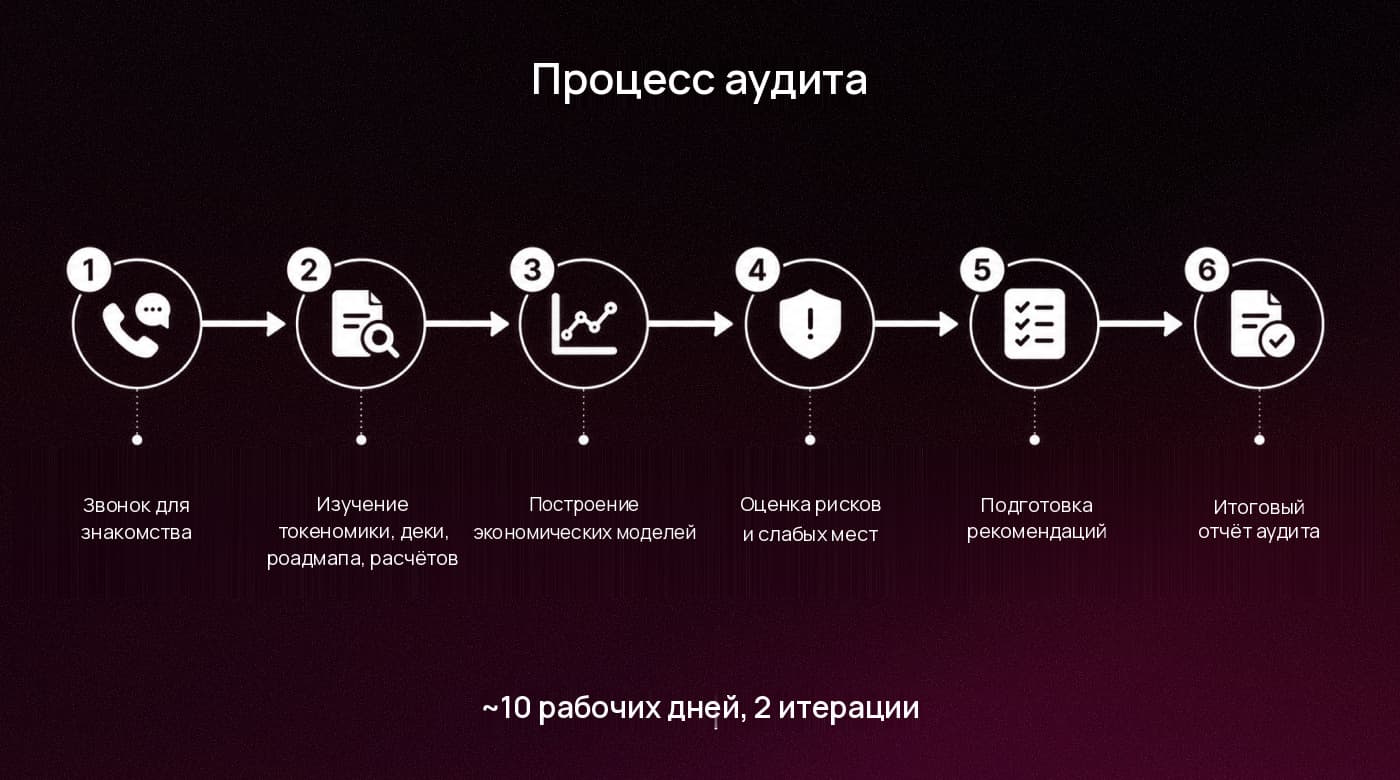 Процесс аудита A8A9 в шесть шагов от звонка-знакомства до итогового отчёта, около 10 рабочих дней за две итерации