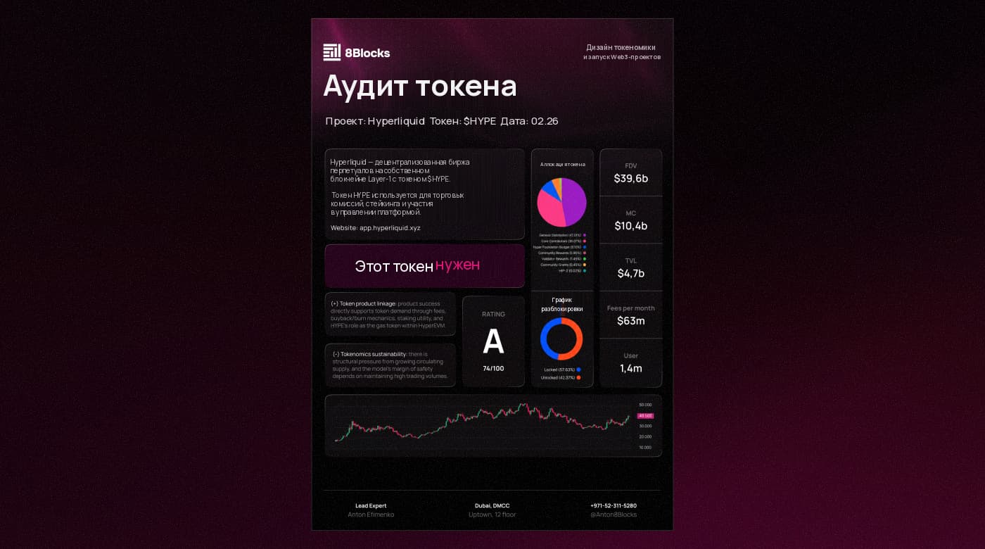 Пример однострочной сводки аудита токена A8A9 для проекта с аллокацией токена, графиком разблокировки, рейтингом и ключевыми метриками