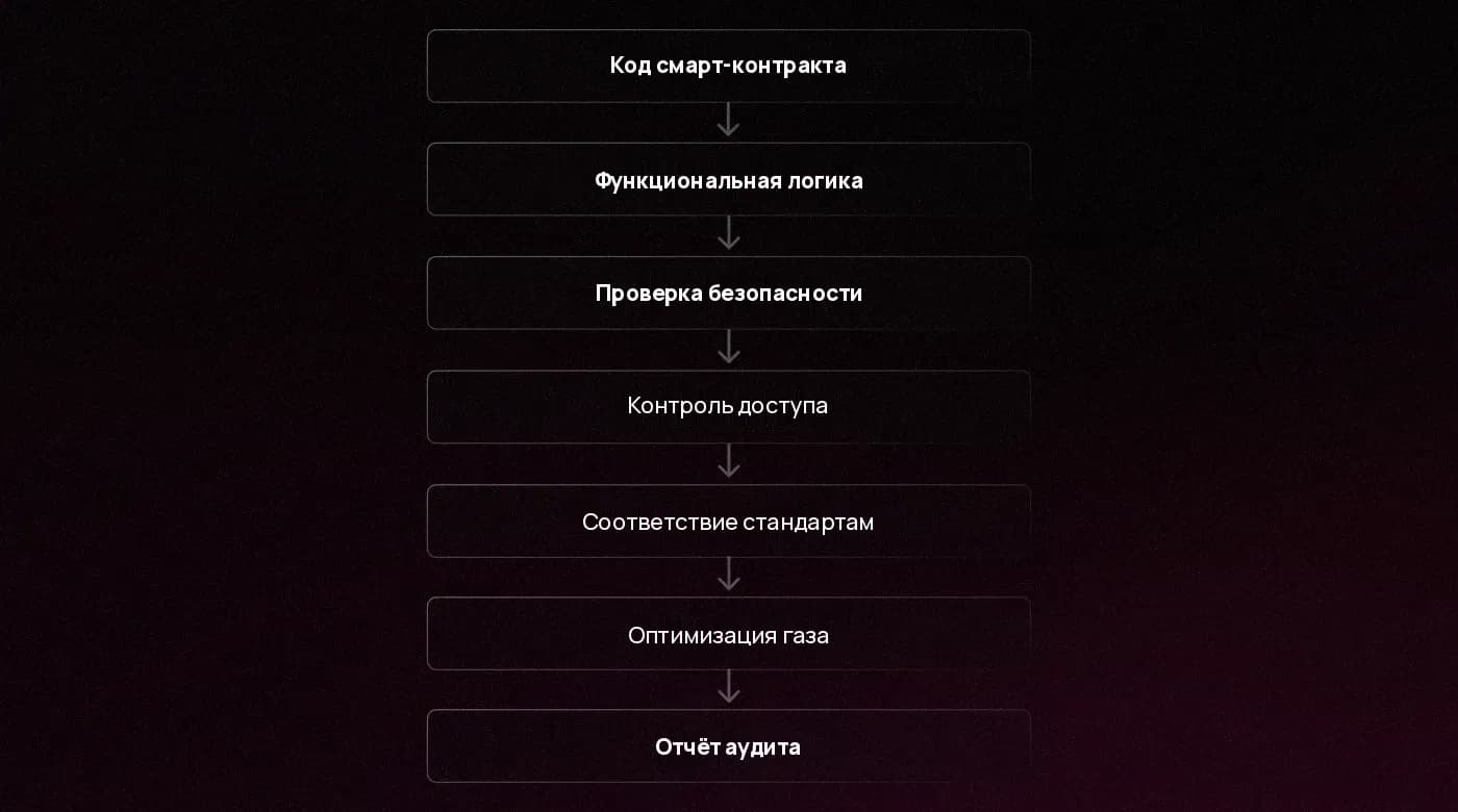Иллюстрация аудита безопасности смарт-контракта