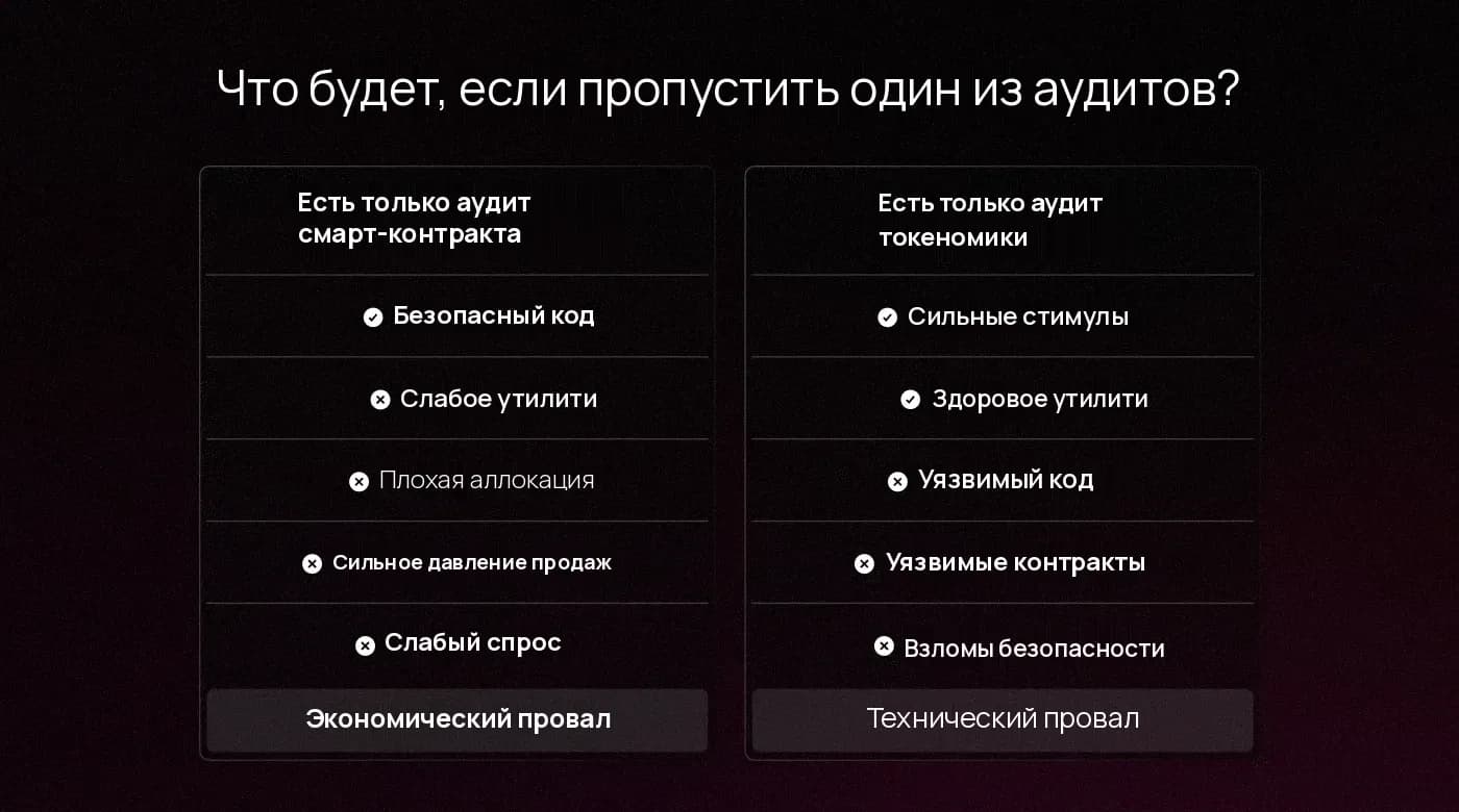 Иллюстрация пробелов, которые остаются при проведении только одного типа аудита