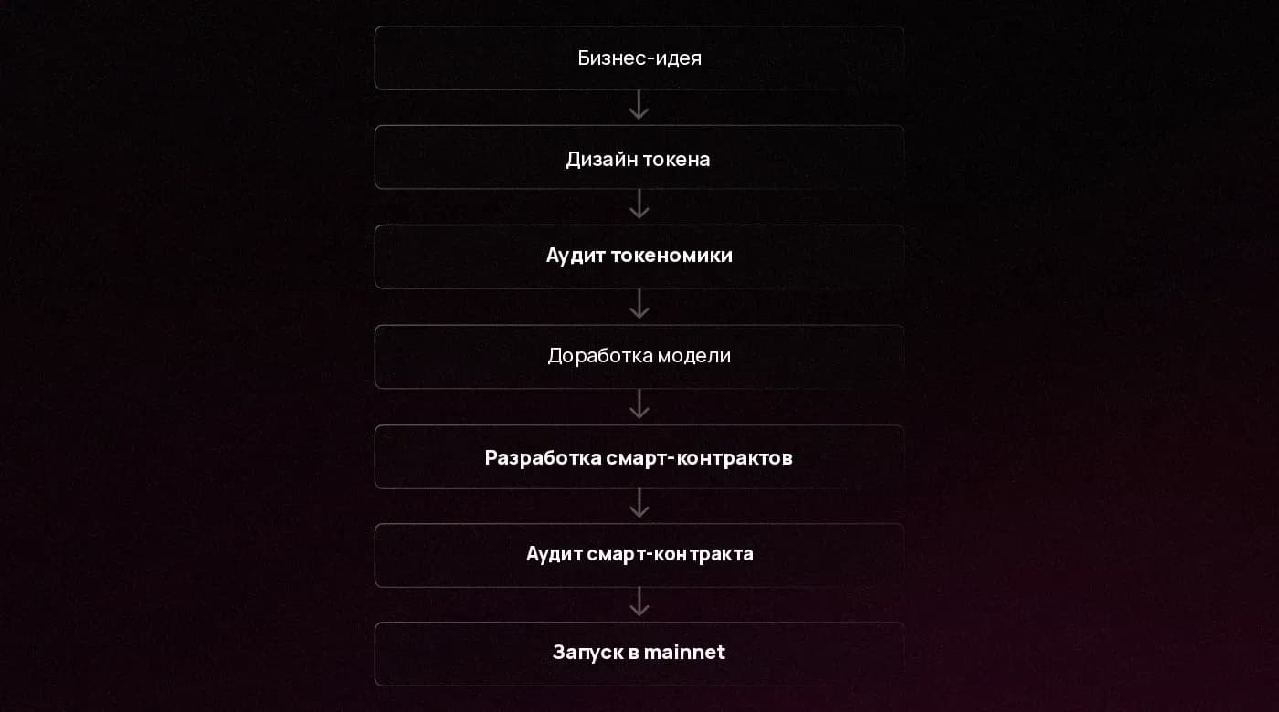 Иллюстрация порядка проведения аудита токеномики и аудита смарт-контракта