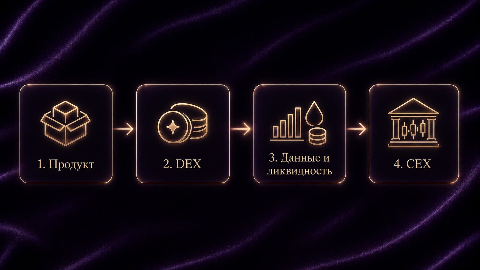 Четыре шага запуска токена — продукт, DEX, накопление данных и ликвидности, выход на CEX