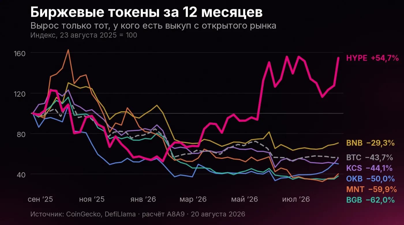 Динамика шести биржевых токенов и BTC за 12 месяцев, индекс