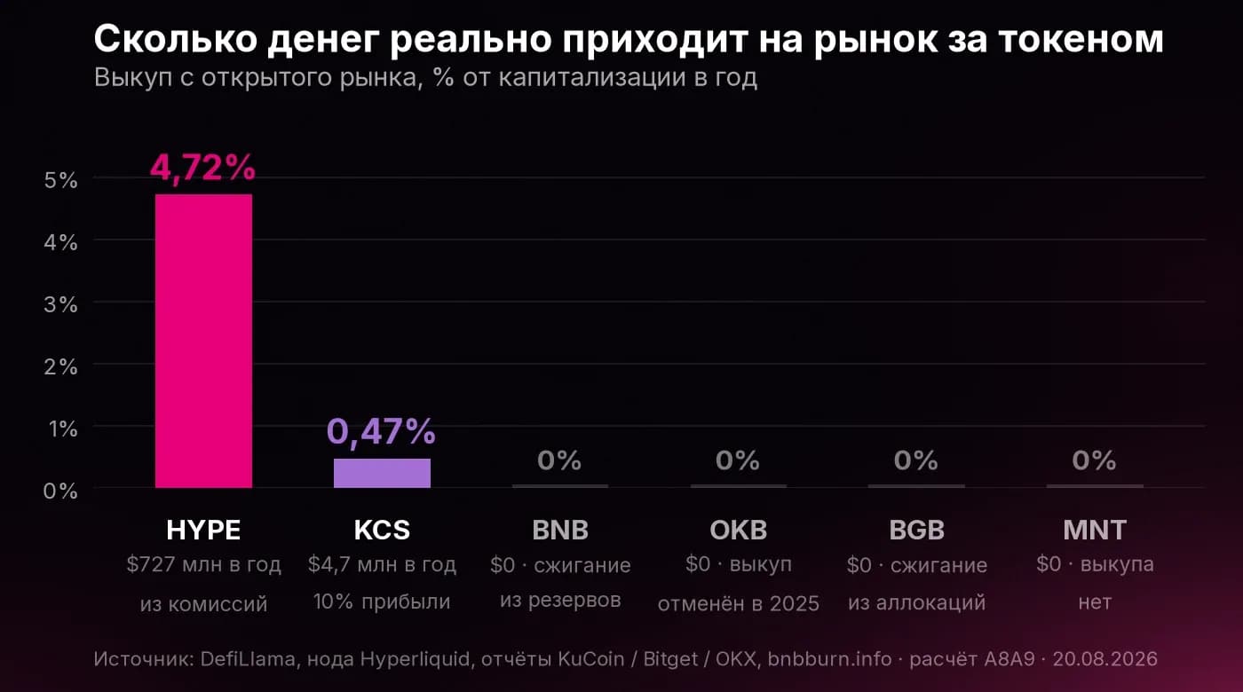 Выкуп с открытого рынка в процентах от капитализации в год
