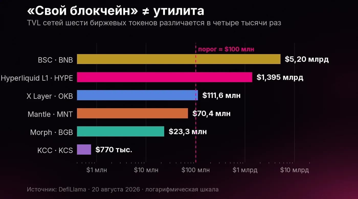 TVL сетей шести биржевых токенов, логарифмическая шкала