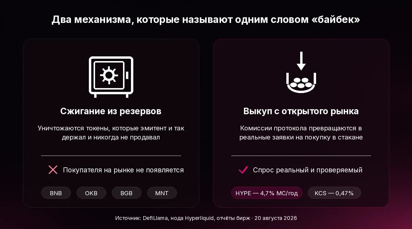 Сжигание из резервов против выкупа с открытого рынка: два разных механизма