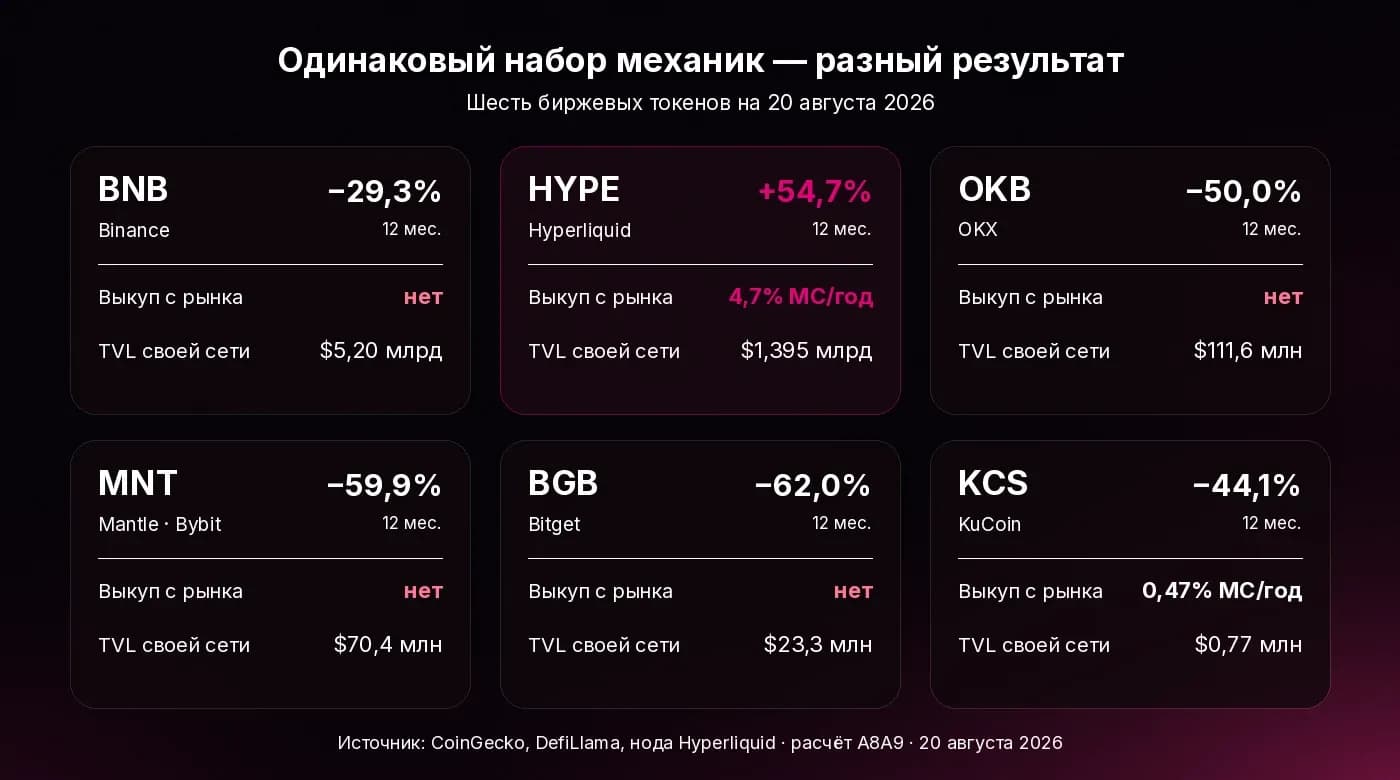 Одинаковый набор механик — разный результат по шести токенам