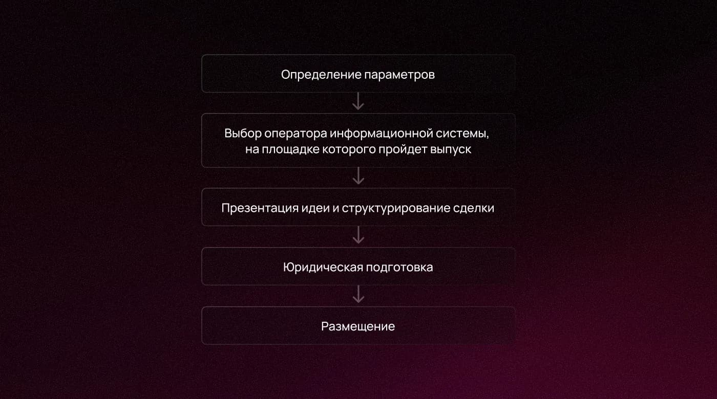Пять этапов выпуска ЦФА: параметры, выбор оператора, структурирование сделки, юридическая подготовка, размещение