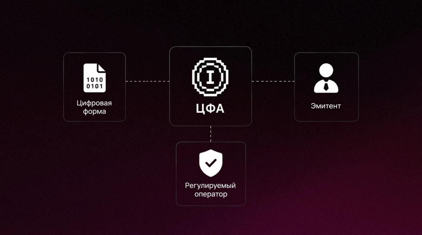 Три обязательных признака ЦФА: цифровая форма, эмитент и регулируемый оператор
