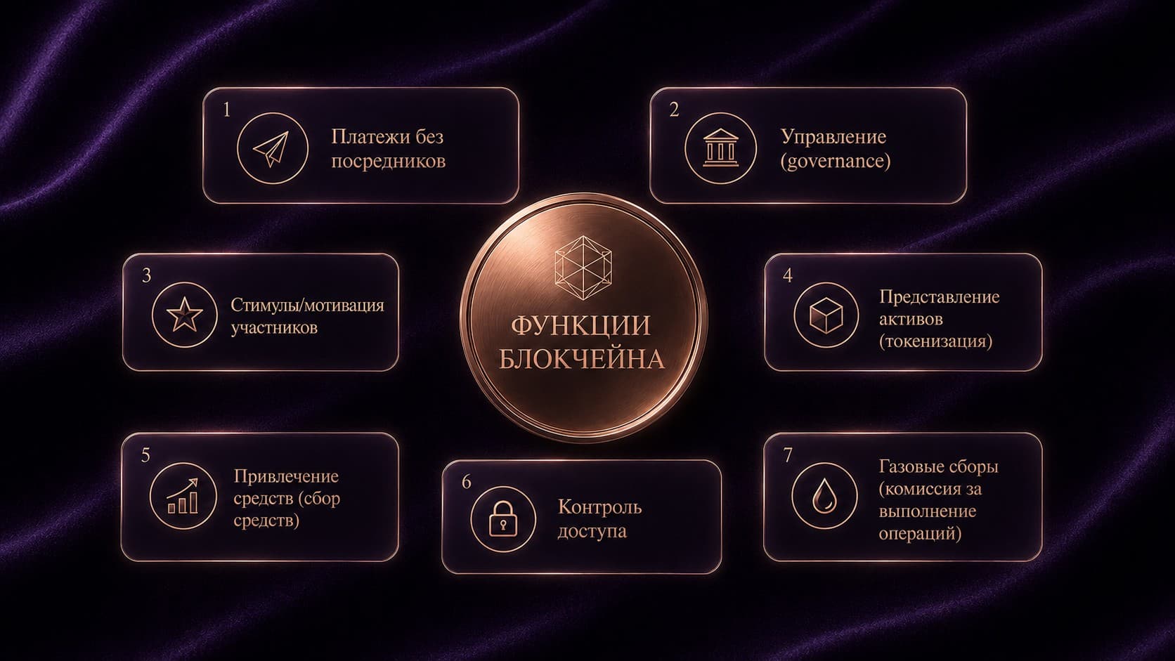 Схема функций токена в блокчейне: платежи без посредников, управление, стимулы, токенизация активов, сбор средств, контроль доступа и газовые сборы