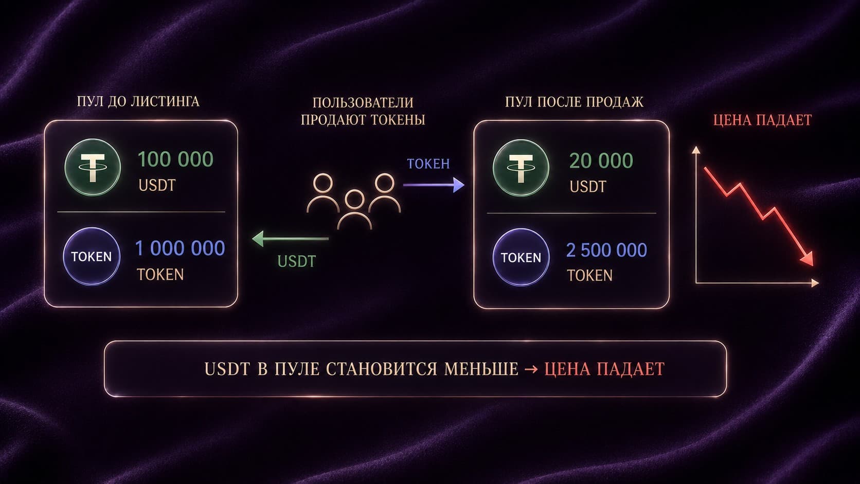 Как ликвидность утекает из пула DEX — USDT уменьшается, токенов в пуле становится больше, цена падает после массовых продаж