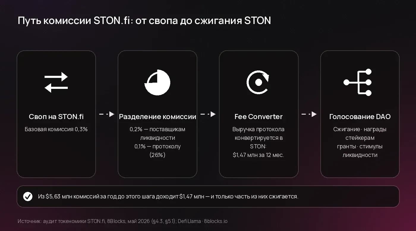 Путь комиссии STON.fi: своп 0,3% → разделение 0,2/0,1 → Fee Converter → голосование DAO