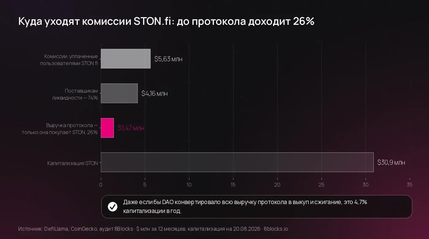 Куда уходят комиссии STON.fi: $4,16 млн поставщикам ликвидности и $1,47 млн протоколу