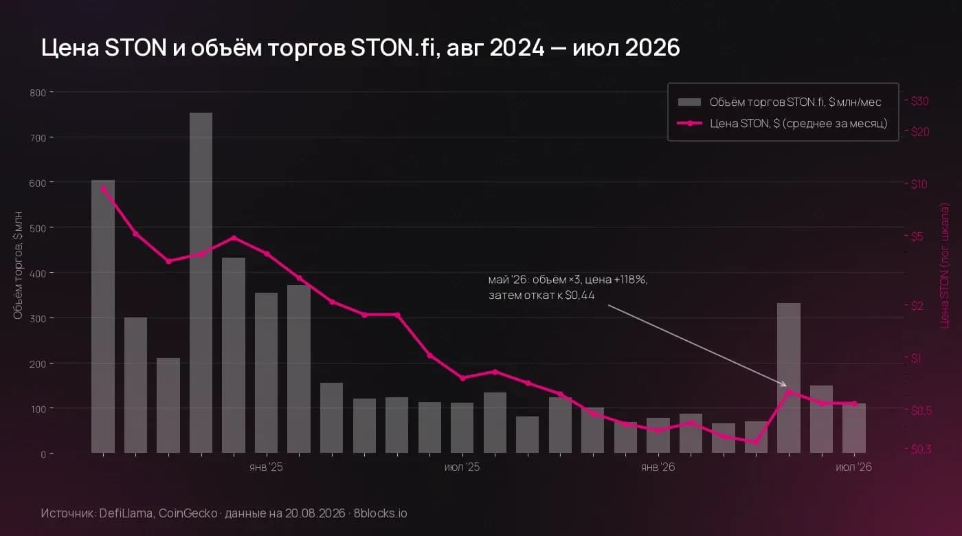Цена STON и месячные объёмы торгов STON.fi с августа 2024 по июль 2026