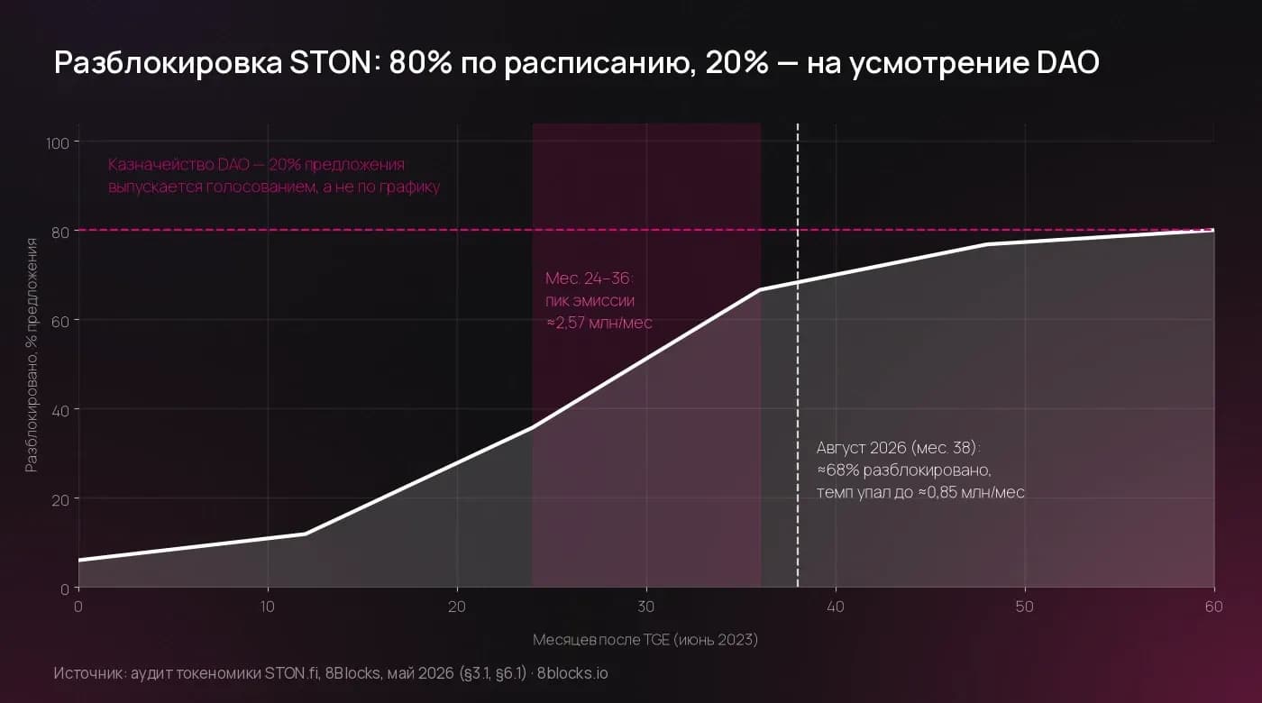 График разблокировки STON: 80% по расписанию, 20% на усмотрение DAO