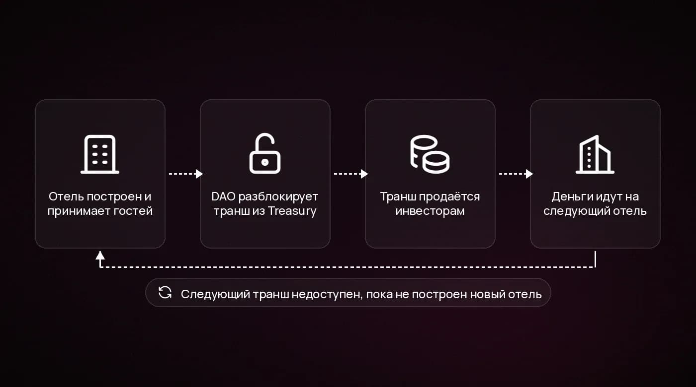 Цикл фондирования TiBiTi: отель → транш Treasury → следующий отель
