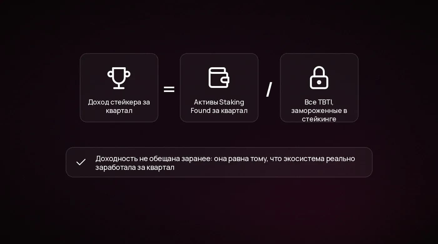Формула стейкинга TBTI: доход = активы Staking Found / все TBTI в стейкинге